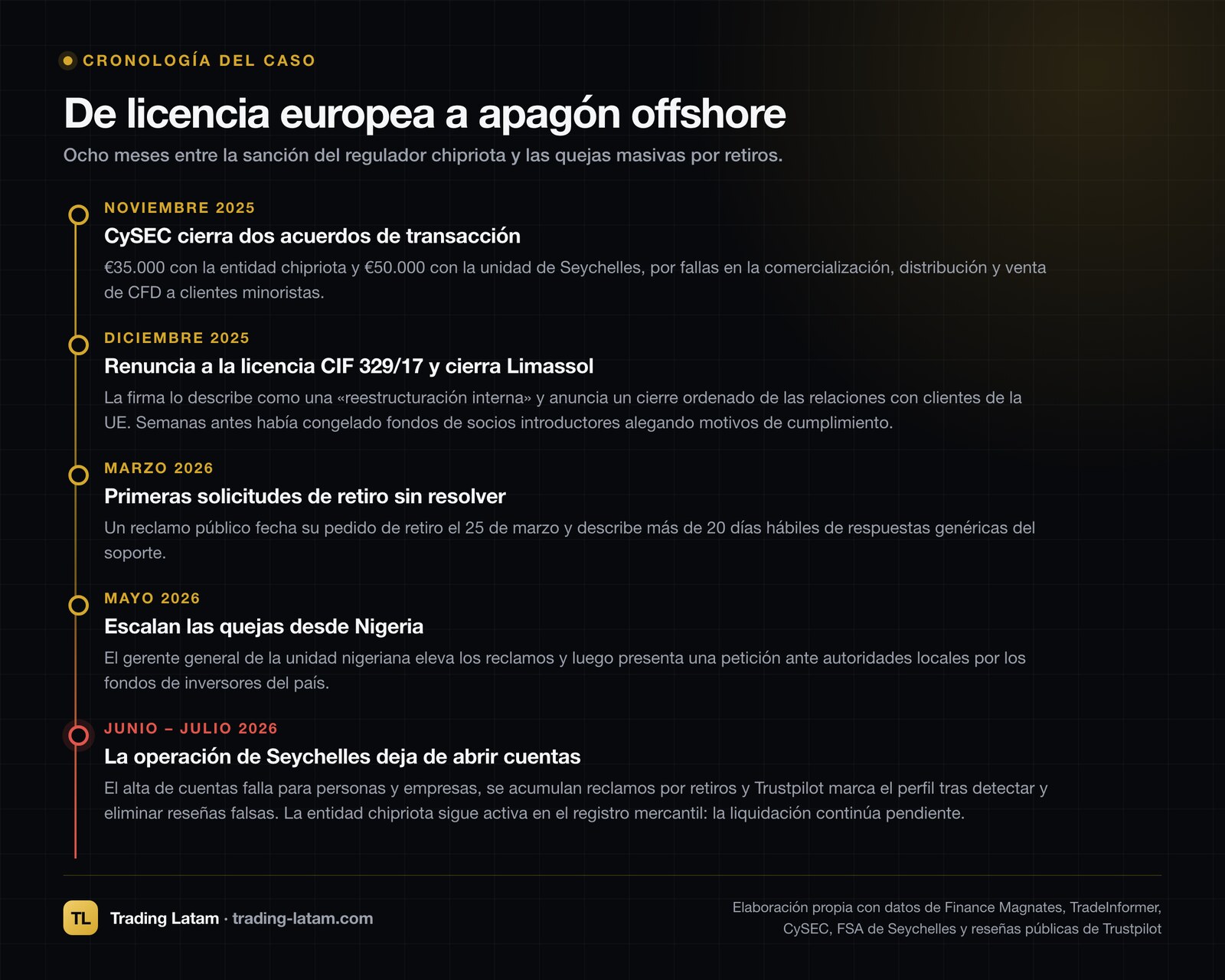 Cronología del caso Squared Financial: sanciones de CySEC en noviembre de 2025, renuncia a la licencia CIF 329/17 en diciembre, y quejas por retiros entre marzo y julio de 2026