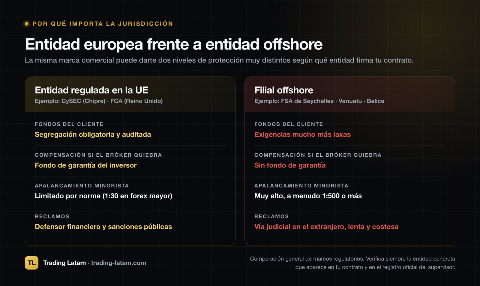 Comparación entre una entidad de bróker regulada en la Unión Europea y una filial offshore: segregación de fondos, fondo de garantía, apalancamiento y vías de reclamo