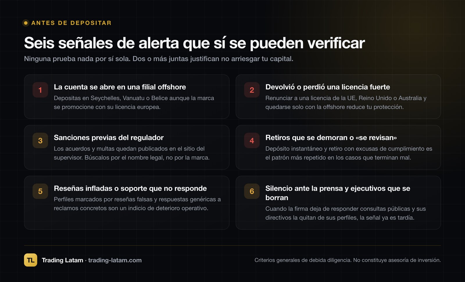 Seis señales de alerta verificables antes de depositar en un bróker: filial offshore, licencia devuelta, sanciones previas, retiros demorados, reseñas infladas y silencio ante la prensa