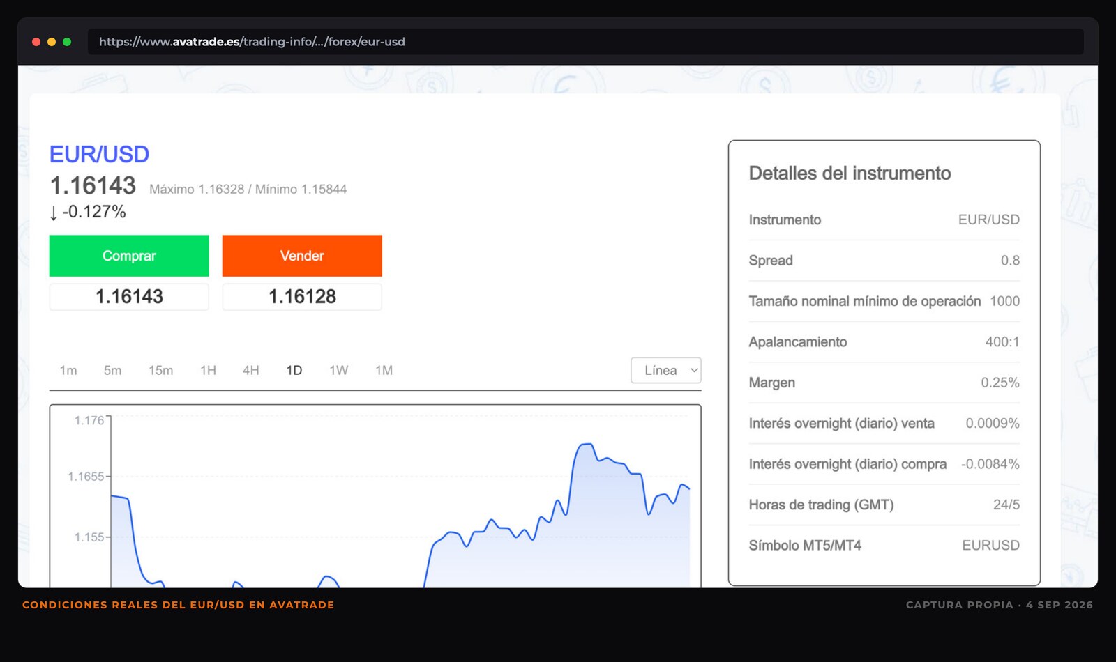 Captura de la ficha del EUR/USD en avatrade.es mostrando spread 0.8, tamaño nominal mínimo 1000, apalancamiento 400:1, margen 0.25%, interés overnight de venta 0.0009% y de compra -0.0084%, horario 24/5 y símbolo EURUSD