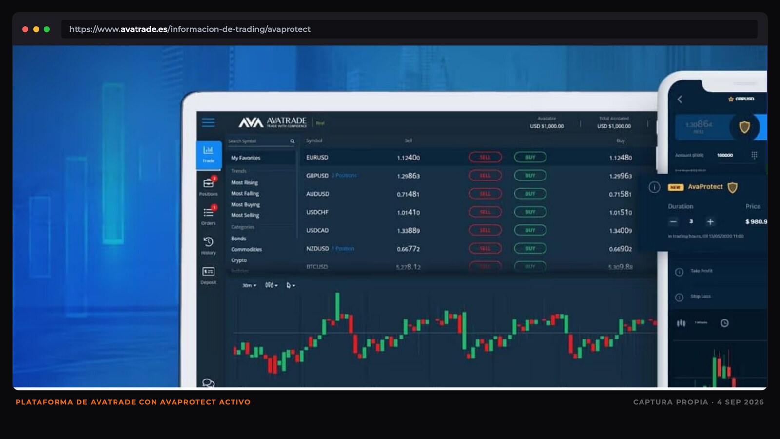 Imagen promocional de la plataforma de AvaTrade publicada en su web, con la lista de instrumentos, un gráfico de velas y el panel de AvaProtect mostrando duración y precio de la cobertura