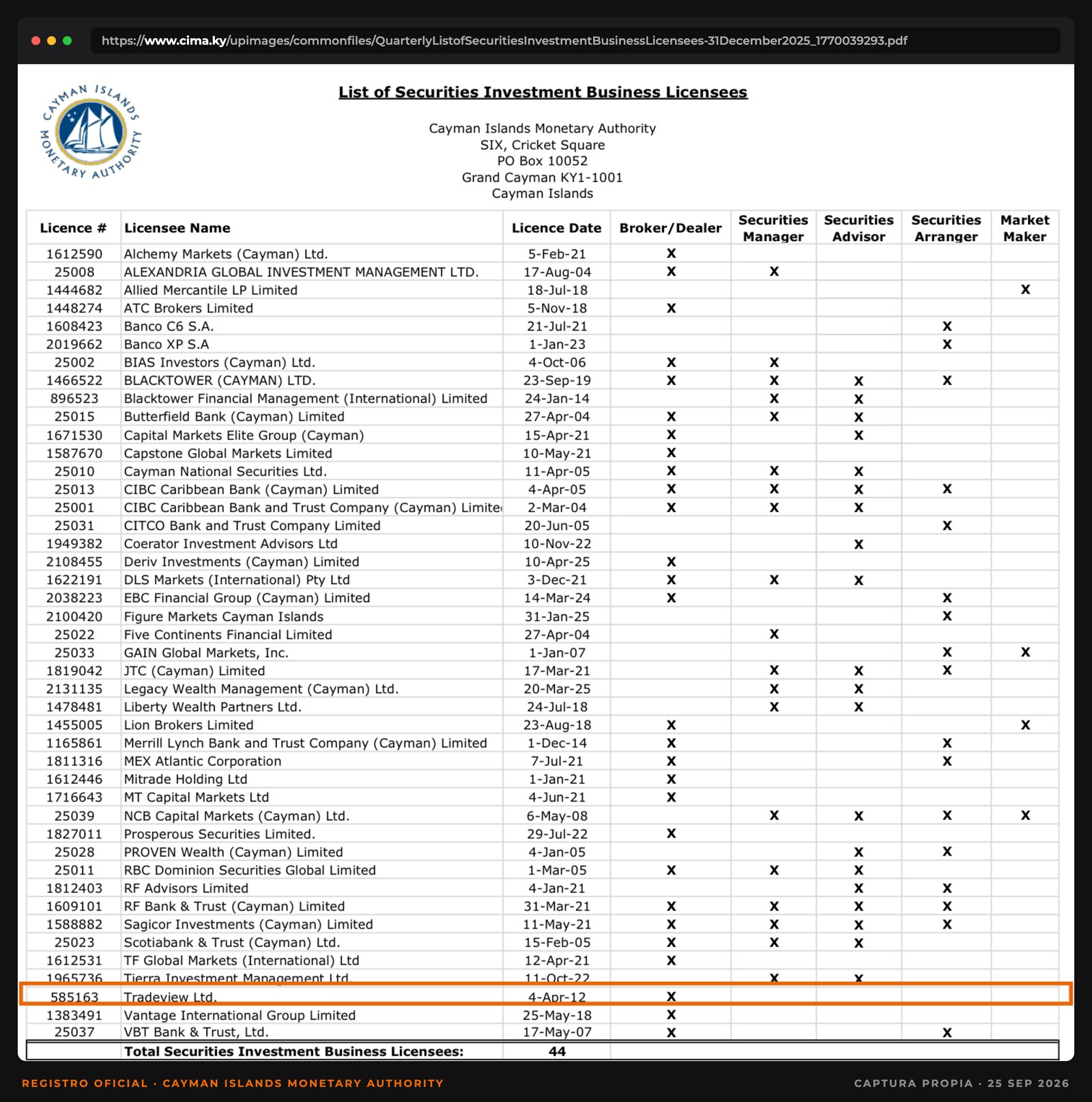 Captura del listado oficial de la Cayman Islands Monetary Authority con la fila de Tradeview Ltd, licencia 585163, resaltada