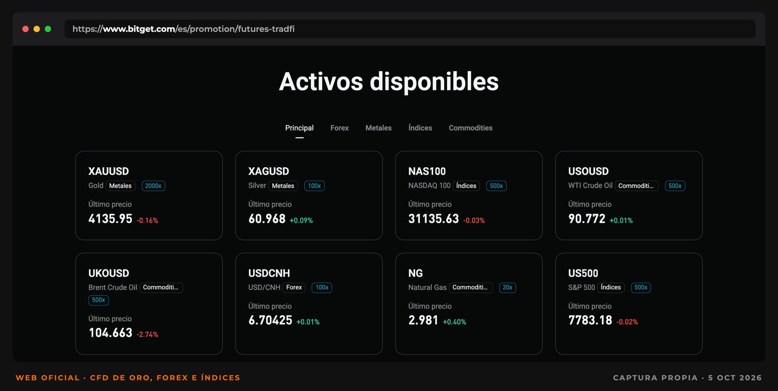 Captura de la página de CFD de Bitget con los activos disponibles: oro con 2000x, plata, Nasdaq 100, petróleo WTI y Brent, USD/CNH, gas natural y S&P 500