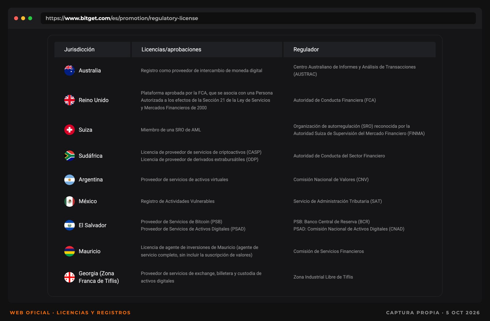 Captura de la tabla de licencias y registros de Bitget por jurisdicción: Australia, Reino Unido, Suiza, Sudáfrica, Argentina, México, El Salvador, Mauricio y Georgia