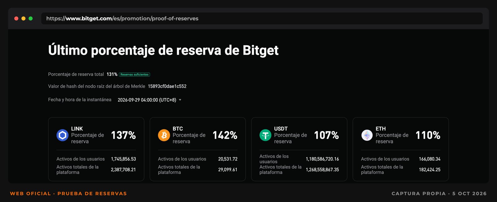 Captura de la prueba de reservas de Bitget con un porcentaje de reserva total del 131% y el detalle de LINK, BTC, USDT y ETH