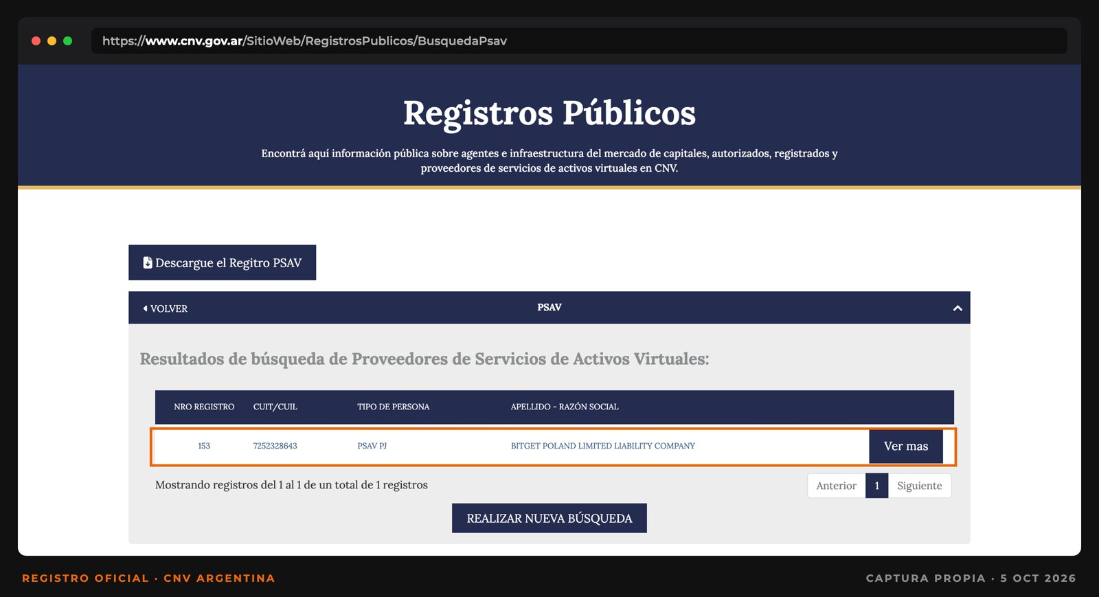 Captura del registro público de proveedores de servicios de activos virtuales de la CNV de Argentina con Bitget Poland Limited Liability Company, registro 153, resaltada