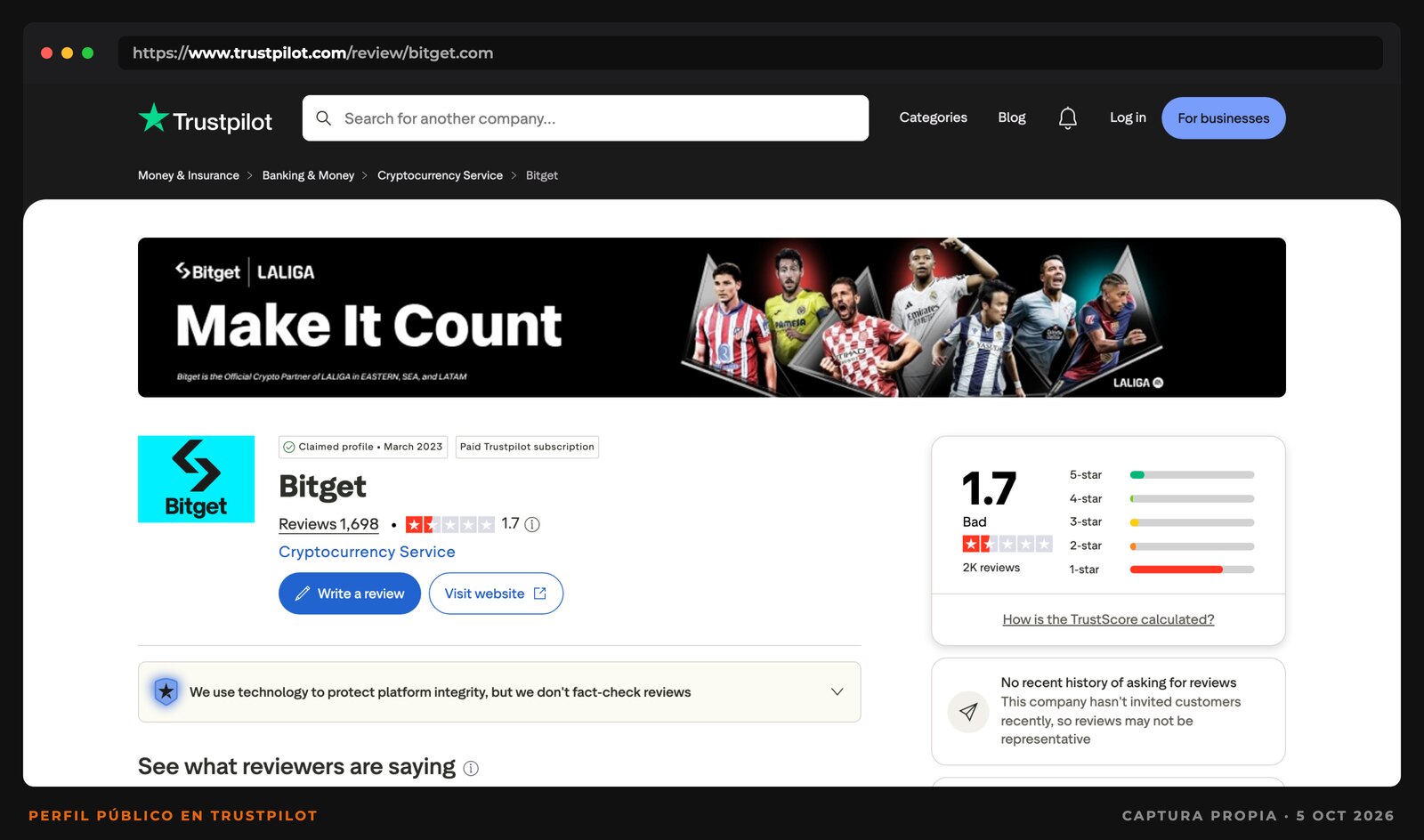 Captura del perfil de Bitget en Trustpilot con una nota de 1.7 sobre 5 y 1,698 reseñas